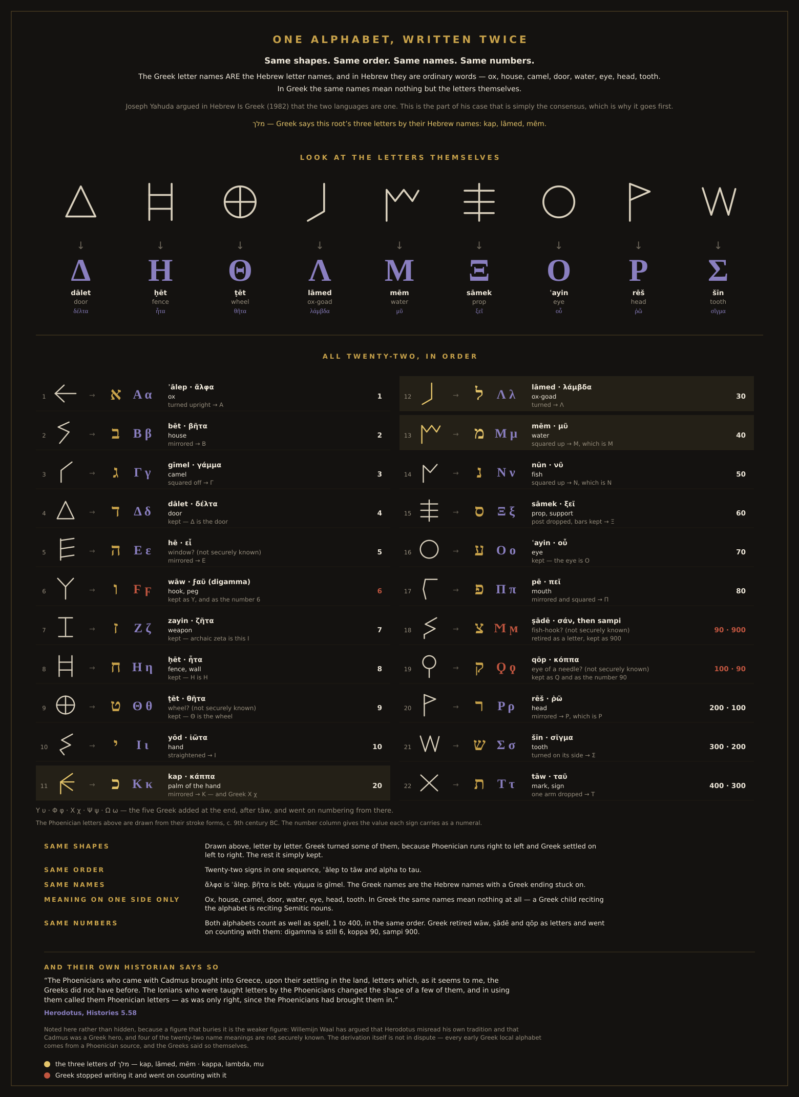 One alphabet, written twice